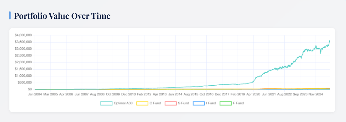 Optimal A30 Equity Curve